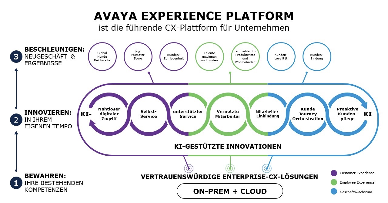 Avaya marchitecture diagram on how Avaya Experience Platform works