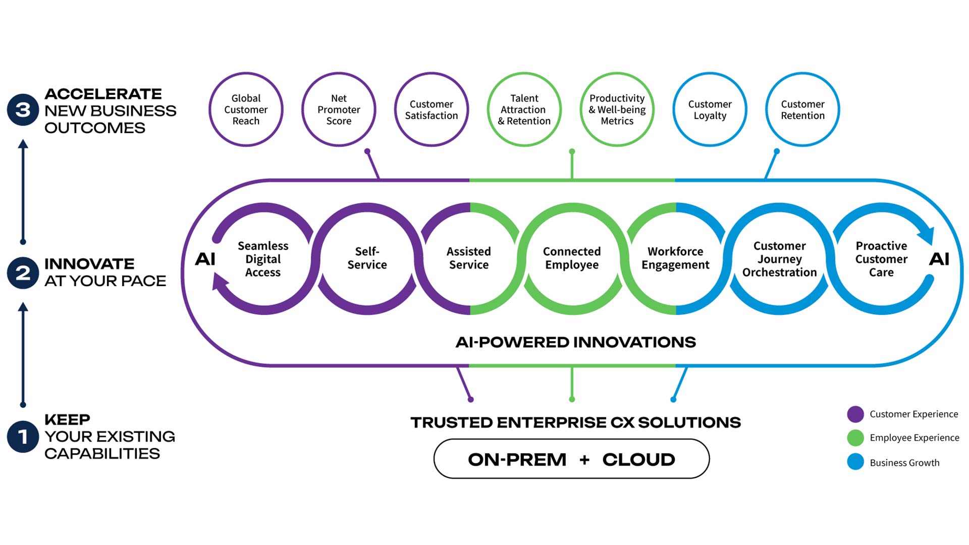 Avaya marchitecture diagram on how Avaya Experience Platform works