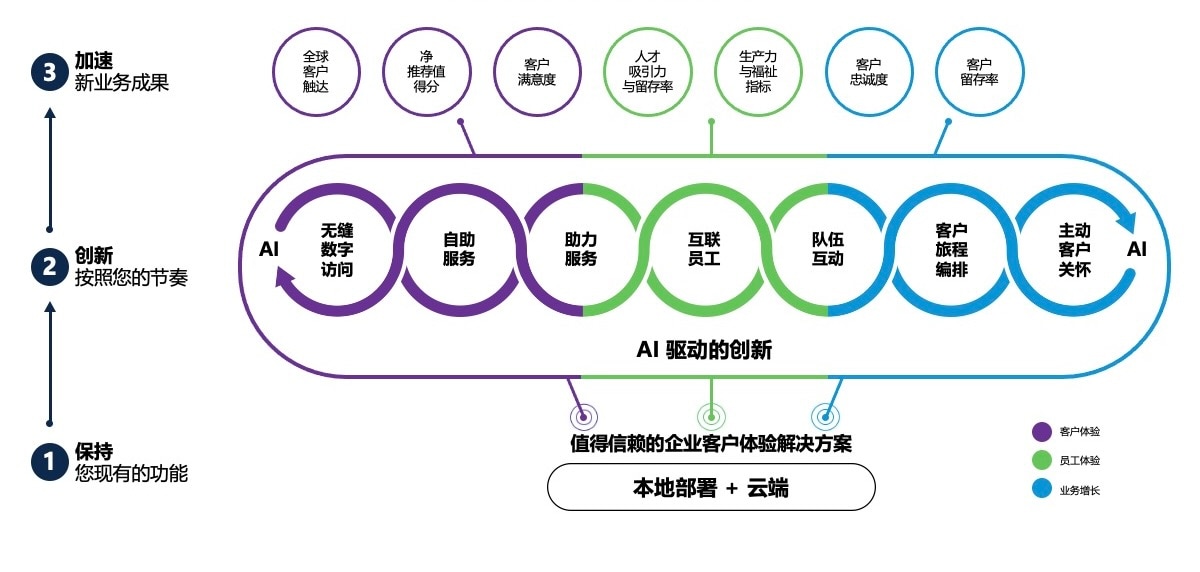 Avaya marchitecture diagram on how Avaya Experience Platform works