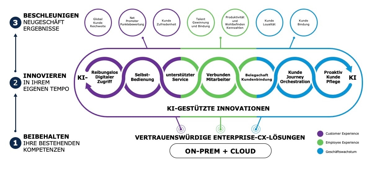 Avaya marchitecture diagram on how Avaya Experience Platform works