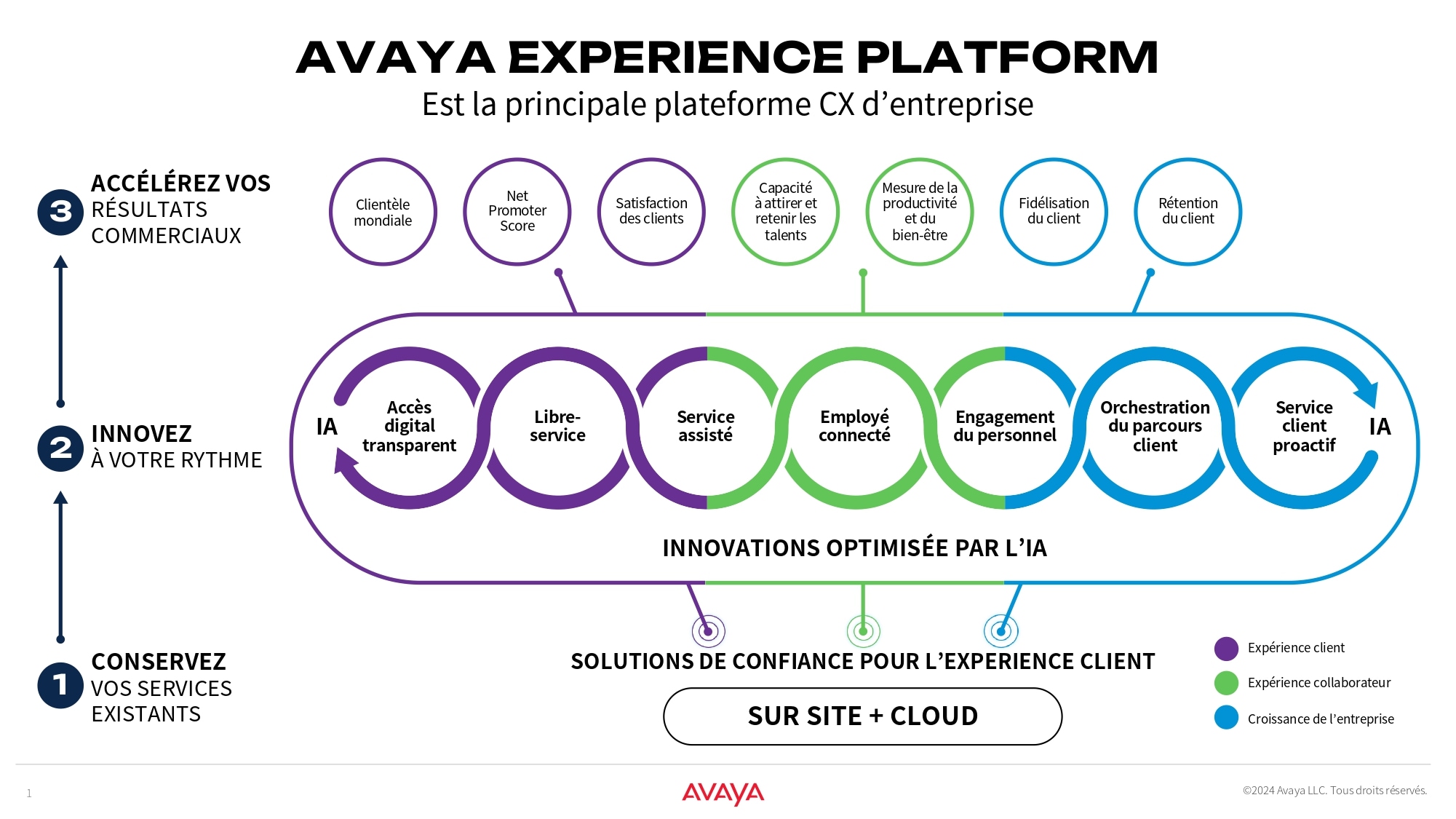 Avaya marchitecture diagram on how Avaya Experience Platform works