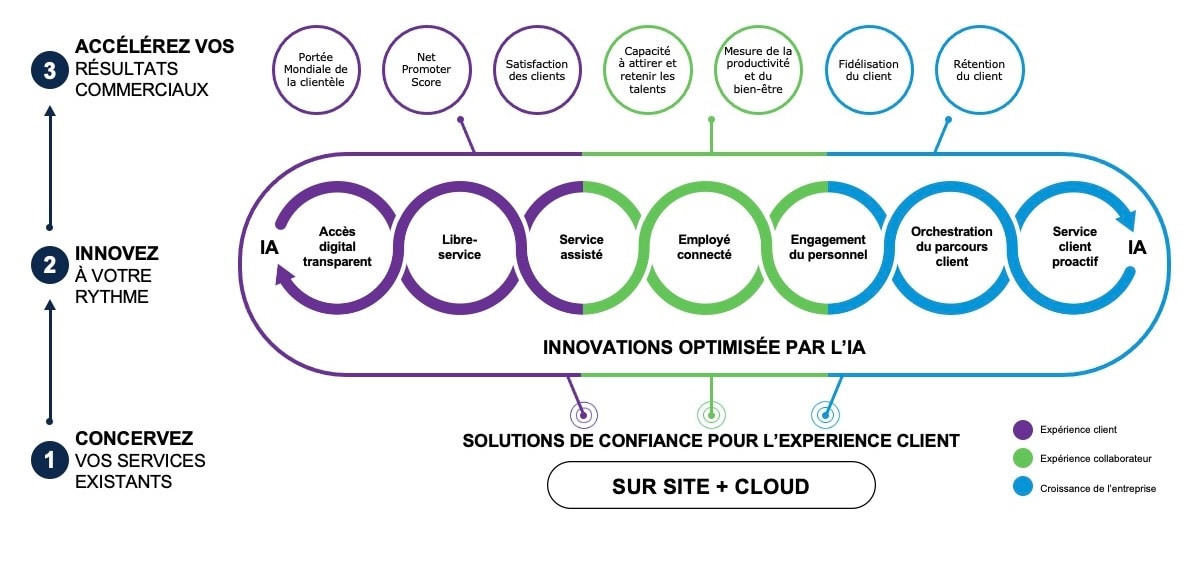 Avaya marchitecture diagram on how Avaya Experience Platform works