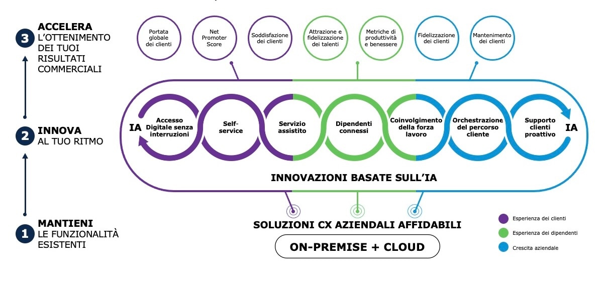 Avaya marchitecture diagram on how Avaya Experience Platform works