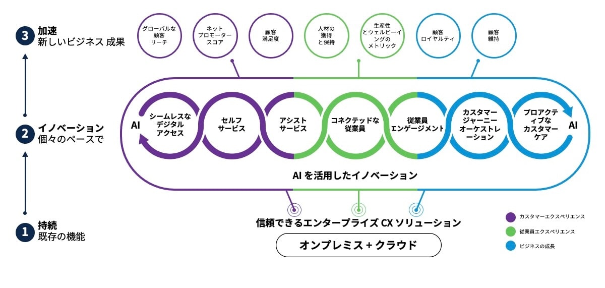 Avaya marchitecture diagram on how Avaya Experience Platform works