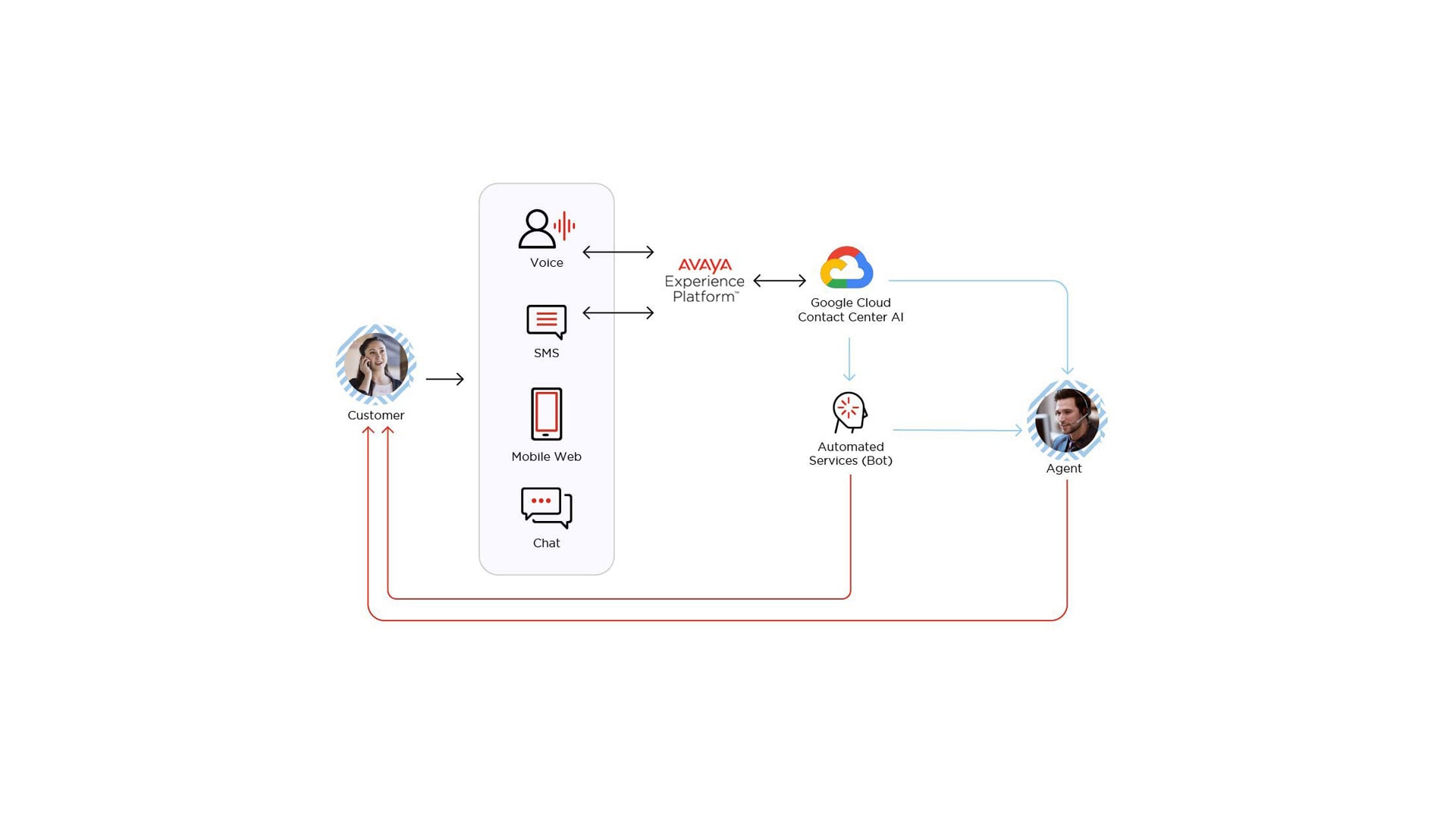 Enabling virtual agents