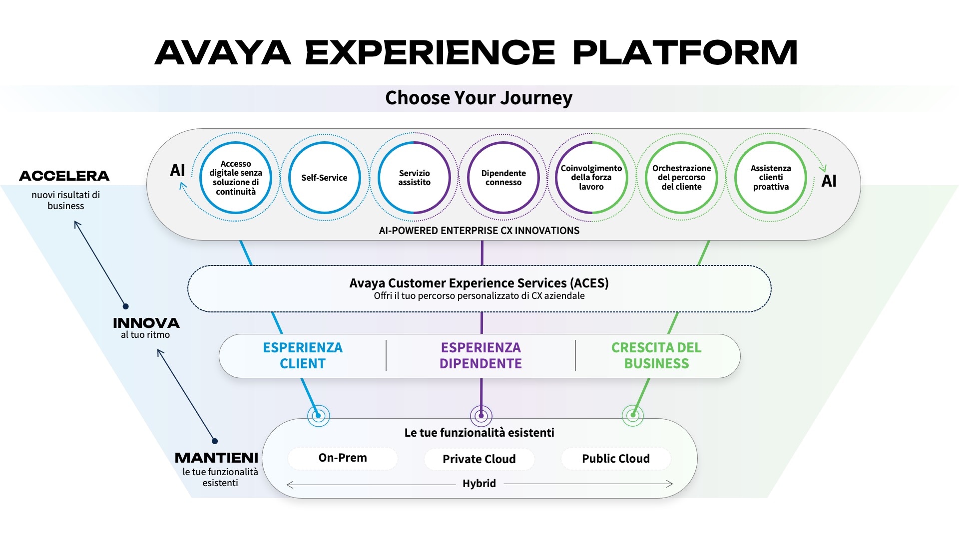 Avaya Experience Platform:quando l’esperienza dei clienti e dei dipendenti coincide con la crescita aziendale.